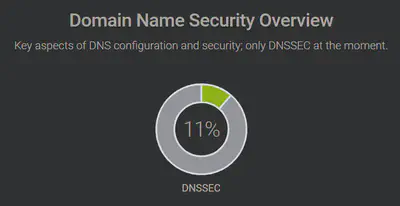 Domain Name Security Overview