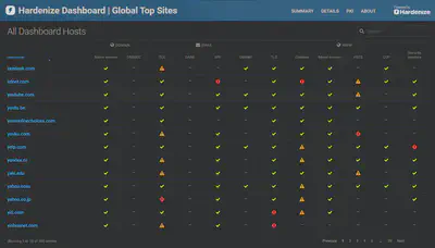Hardenize Dashboard: Global Top Sites