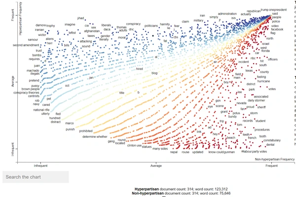 Hyperpartisan News Analysis With Scattertext
